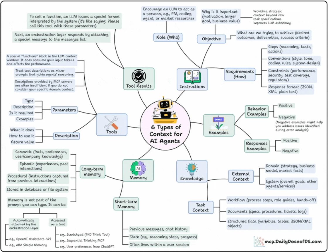 context engineering p156 1