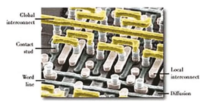 全局与局部互连——IBM SRAM 存储芯片（IBM, n.d.）