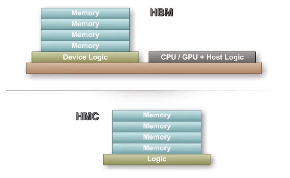 高带宽存储器（HBM）vs. 混合存储器立方体（HMC）