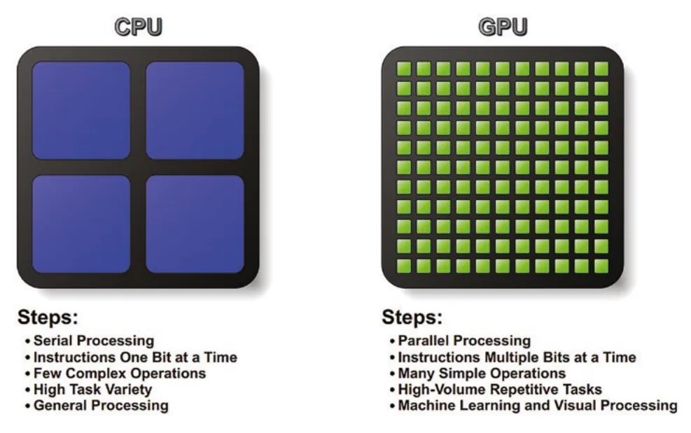 CPU vs. GPU