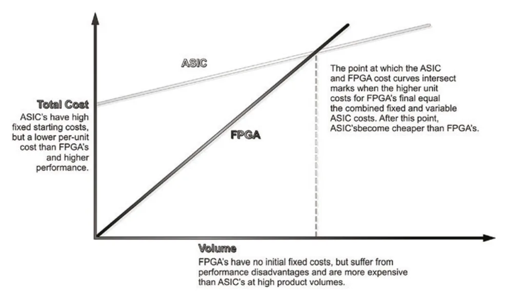 FPGA vs. ASIC 成本分析