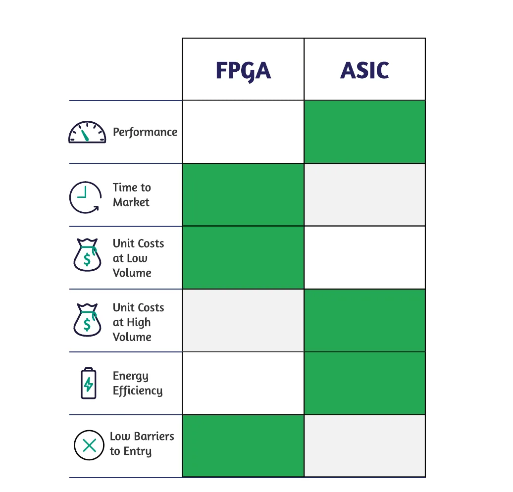 FPGA vs. ASIC——优势与劣势