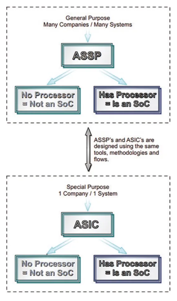 ASIC vs. ASSP