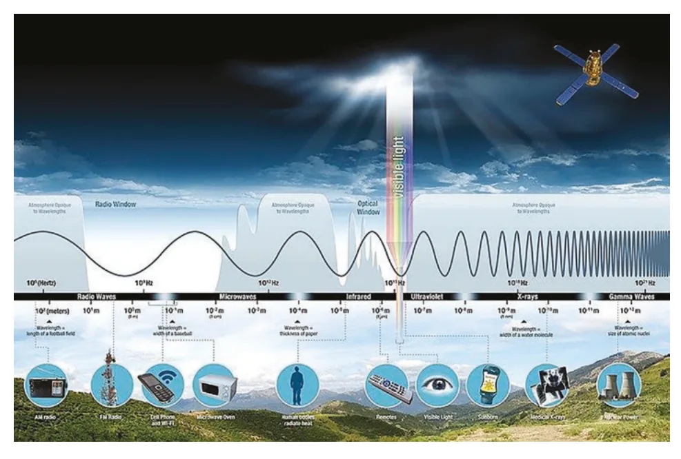按频率和应用分类的电磁频谱（NASA, 2010）