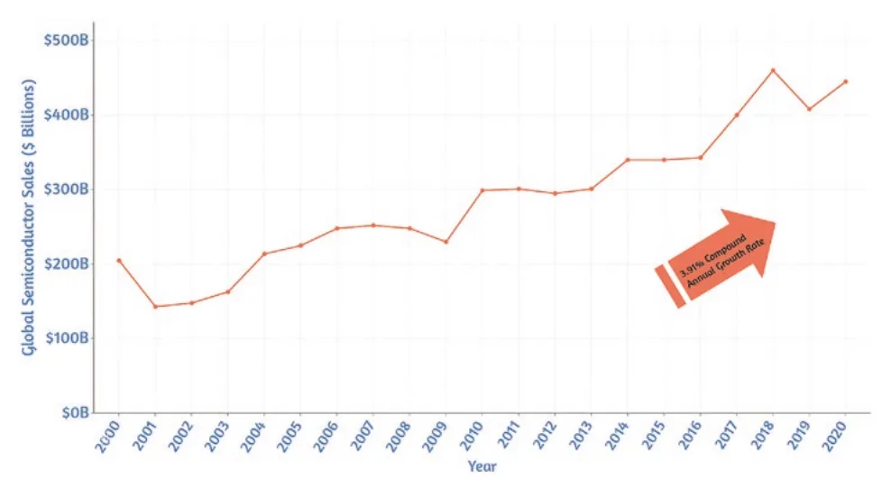 全球半导体销售额 2000—2020（SIA WSTS, 2021）
