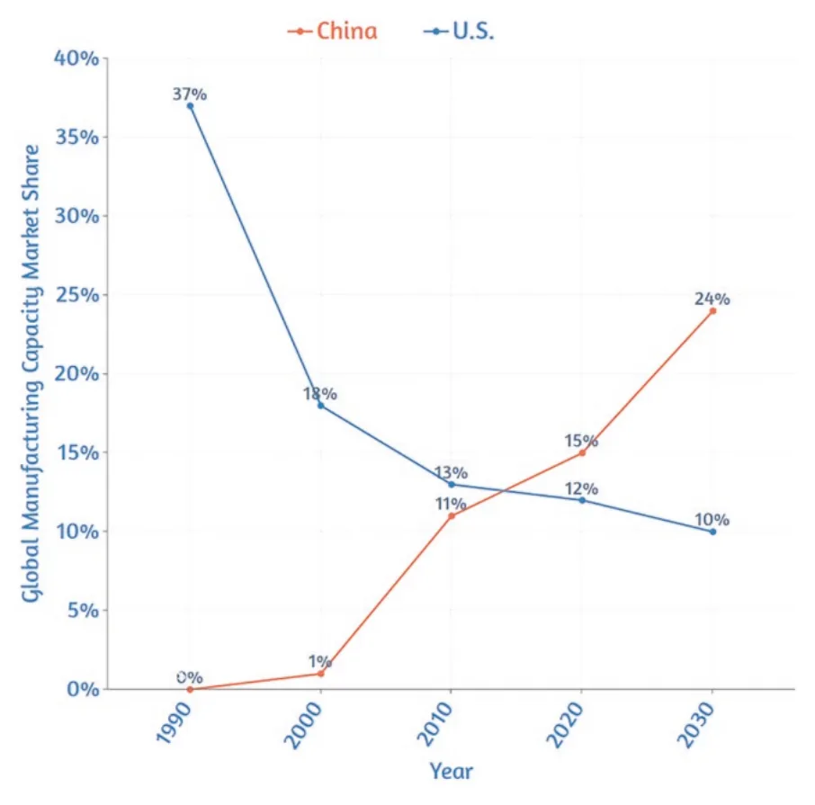 美国 vs. 中国——芯片制造市场份额预测（Varas et al., 2020）