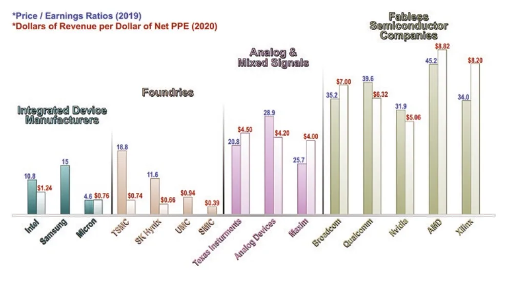 每美元 PPE 对应收入及市盈率（P/E）——IDM vs. 代工厂 vs. 模拟混合信号公司 vs. 无晶圆厂设计公司（Calhoun, 2020）