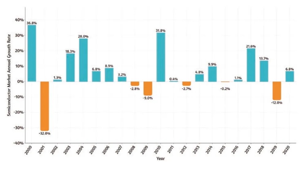 半导体市场年销售额增长率 2000—2020（SIA WSTS, 2021）