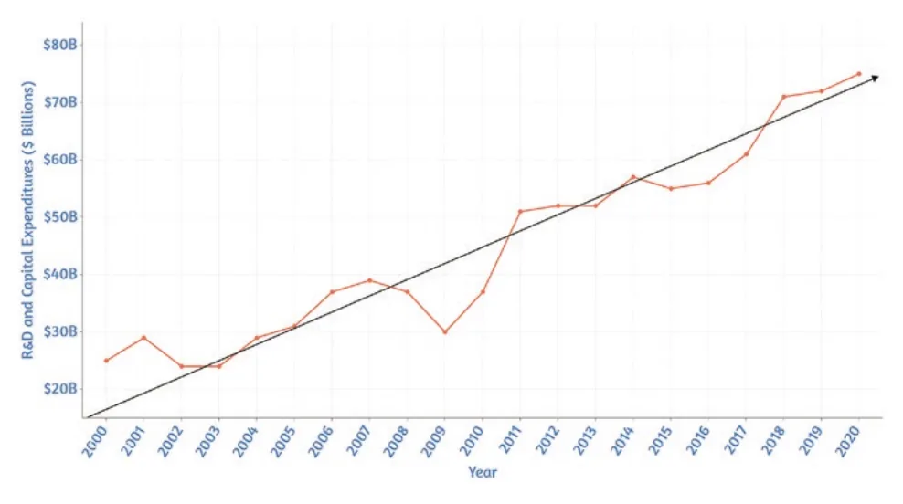 研发及资本支出 2000—2020（SIA Factbook, 2021）